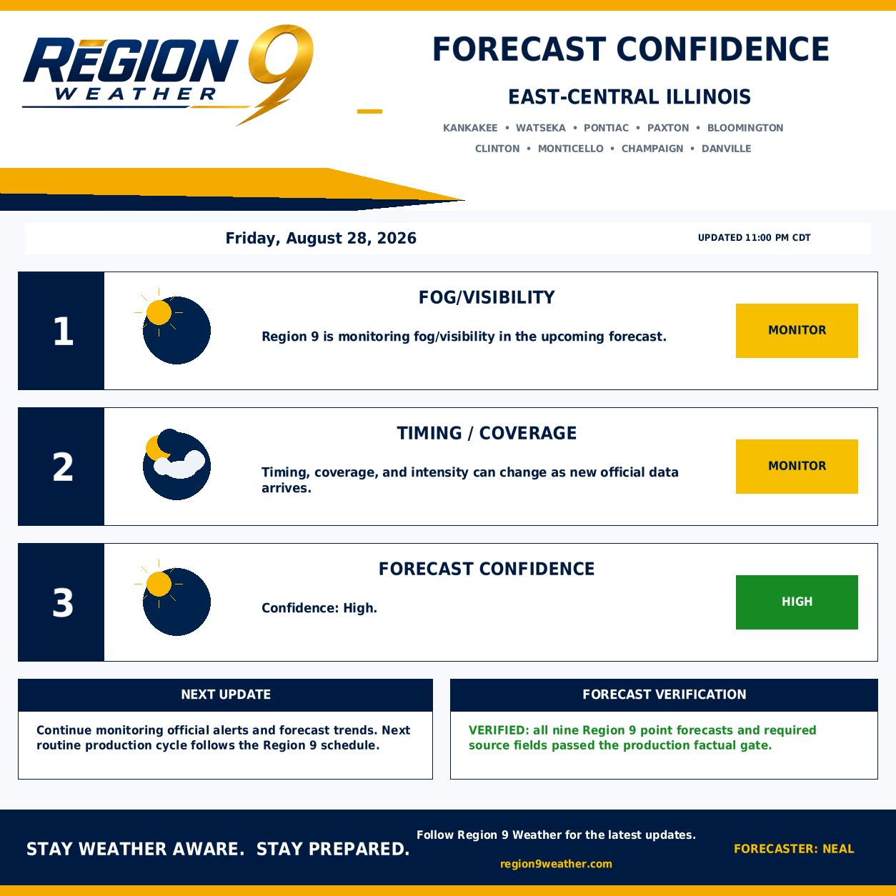 Forecast Confidence — Friday, August 28, 2026