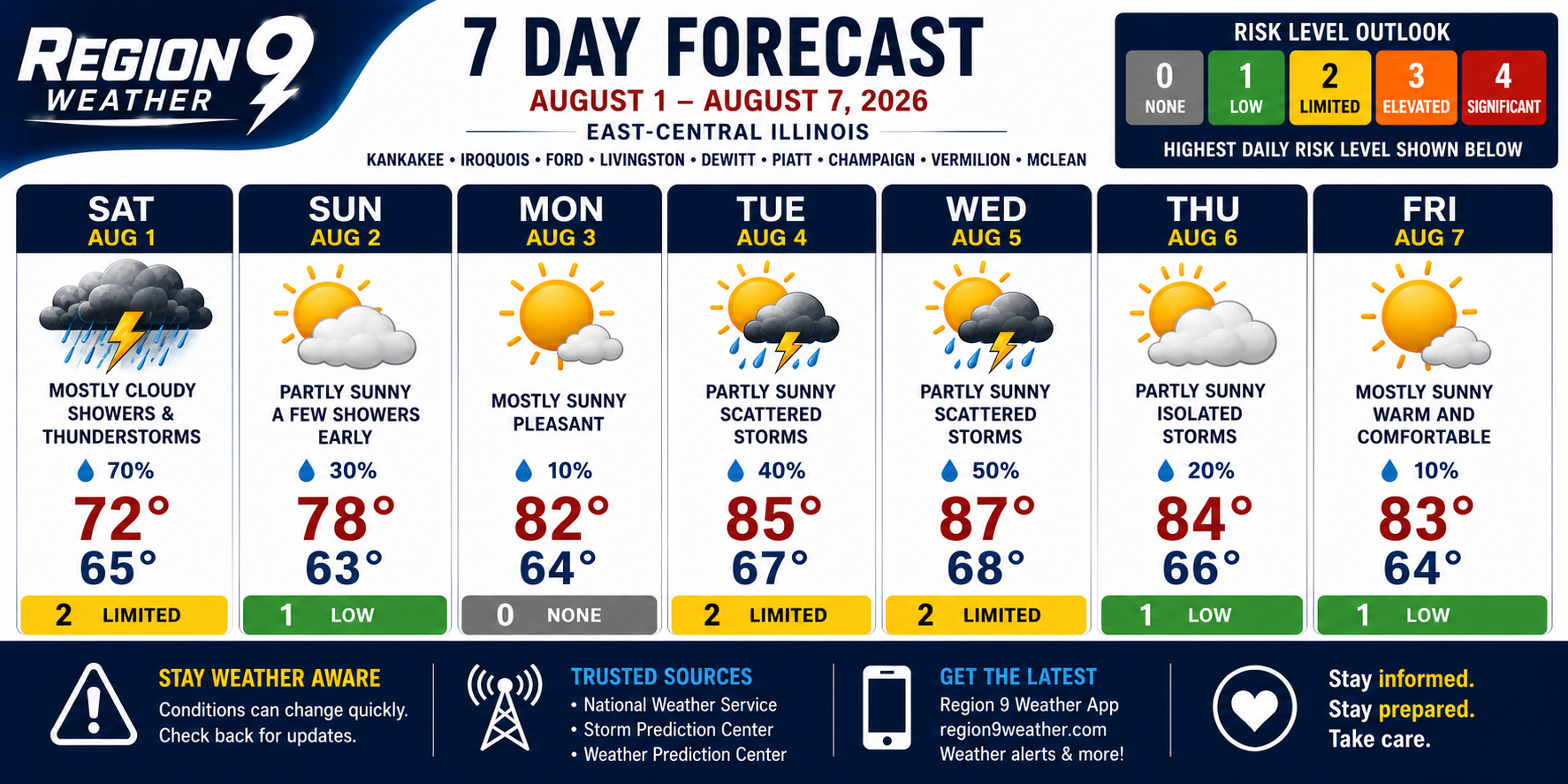 Seven-Day Forecast Graphic